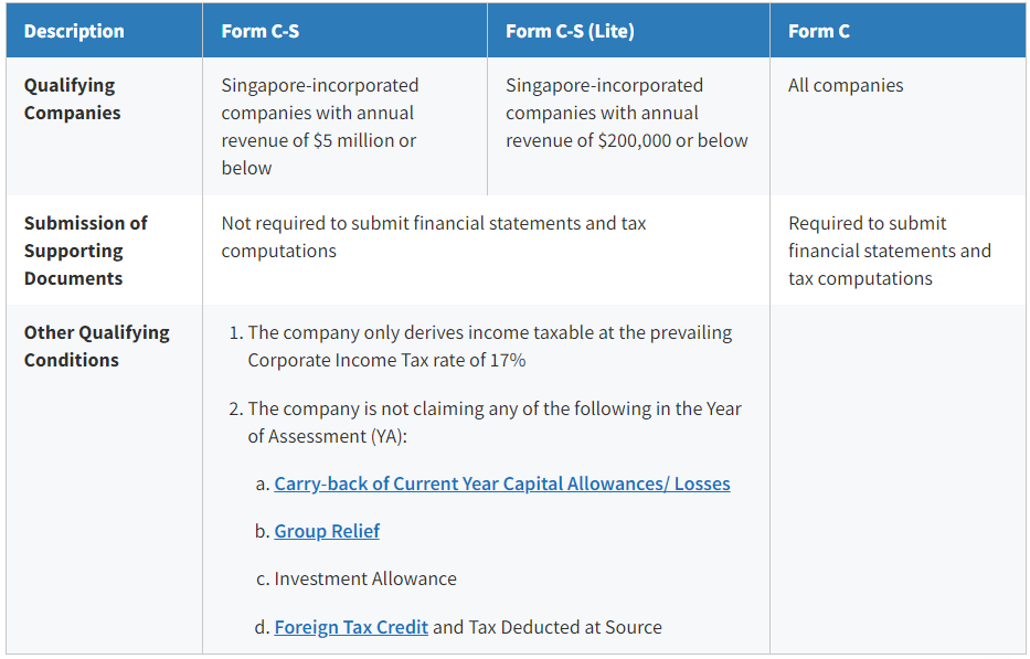 Table comparison of Form C-S, C-S (Lite) and C